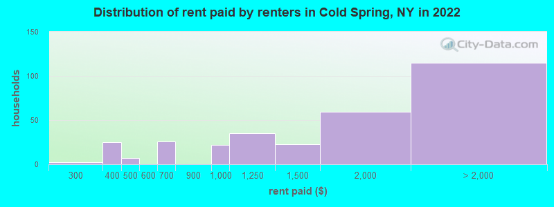 Distribution of rent paid by renters in Cold Spring, NY in 2022