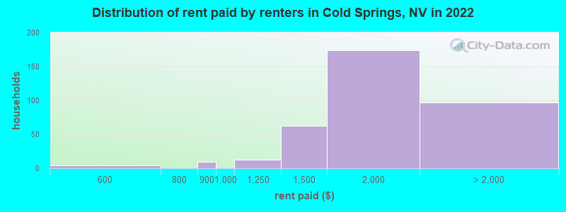 Distribution of rent paid by renters in Cold Springs, NV in 2022