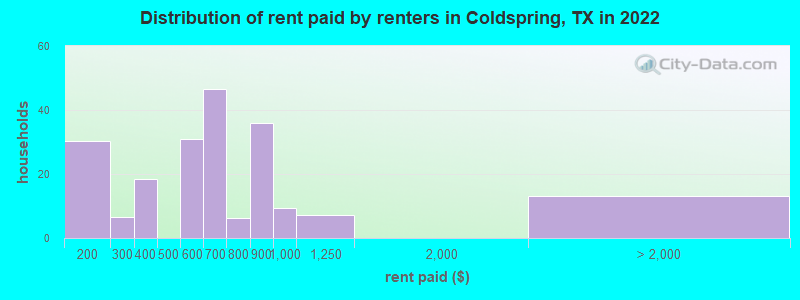 Distribution of rent paid by renters in Coldspring, TX in 2022