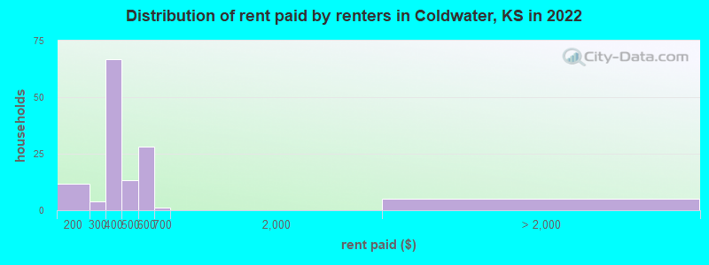 Distribution of rent paid by renters in Coldwater, KS in 2022