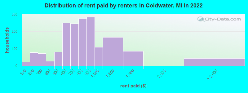 Distribution of rent paid by renters in Coldwater, MI in 2022