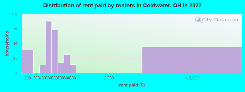 Distribution of rent paid by renters in Coldwater, OH in 2022