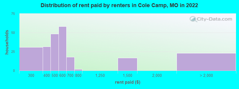 Distribution of rent paid by renters in Cole Camp, MO in 2022