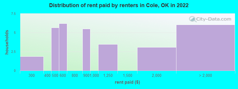 Distribution of rent paid by renters in Cole, OK in 2022