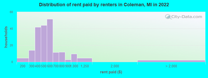 Distribution of rent paid by renters in Coleman, MI in 2022