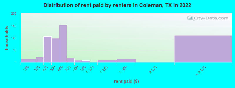 Distribution of rent paid by renters in Coleman, TX in 2022