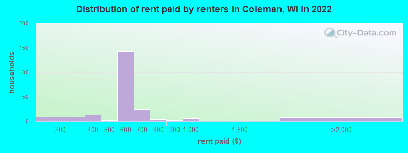 Distribution of rent paid by renters in Coleman, WI in 2022