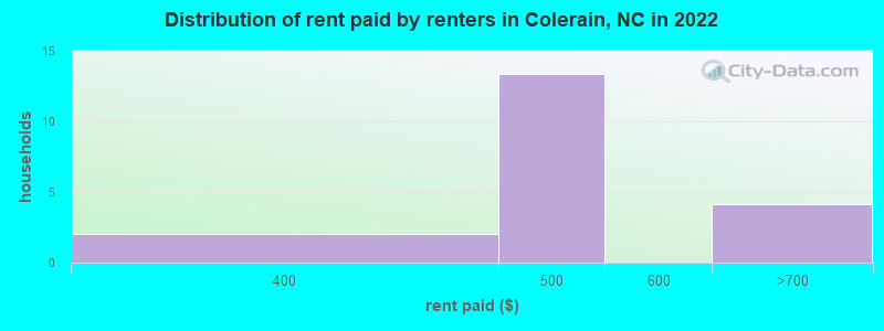 Distribution of rent paid by renters in Colerain, NC in 2022