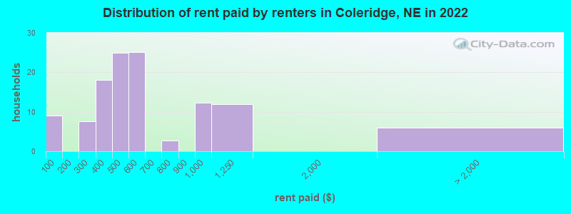 Distribution of rent paid by renters in Coleridge, NE in 2022