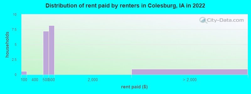 Distribution of rent paid by renters in Colesburg, IA in 2022