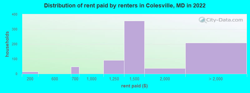 Distribution of rent paid by renters in Colesville, MD in 2022