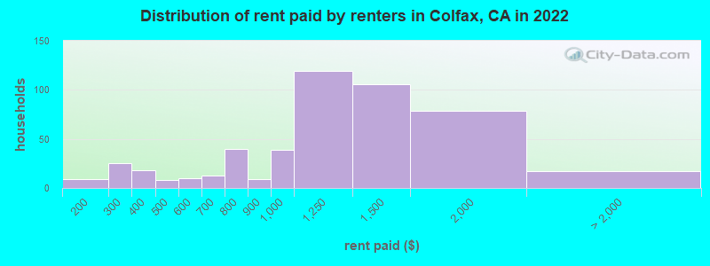 Distribution of rent paid by renters in Colfax, CA in 2022