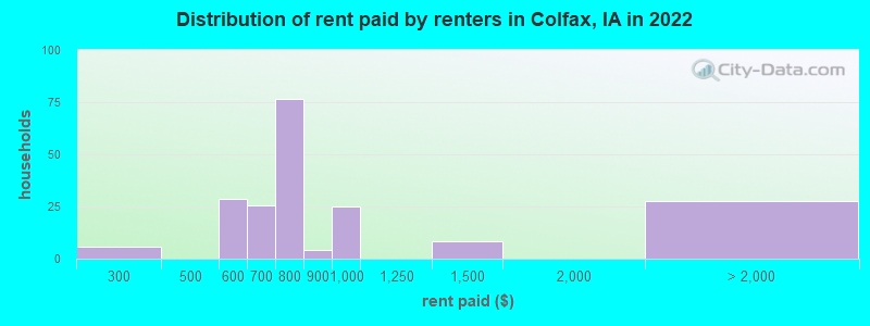 Distribution of rent paid by renters in Colfax, IA in 2022