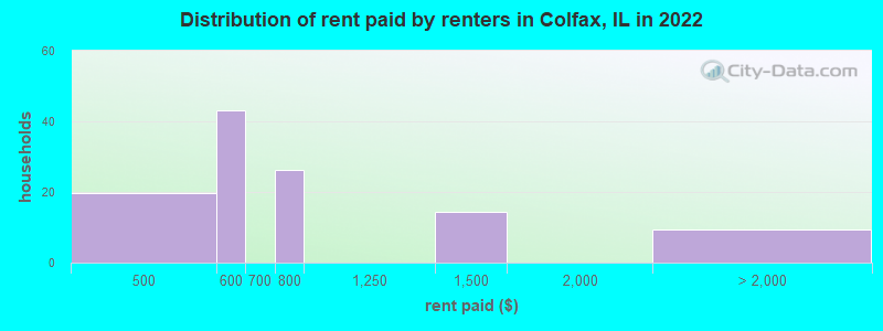 Distribution of rent paid by renters in Colfax, IL in 2022