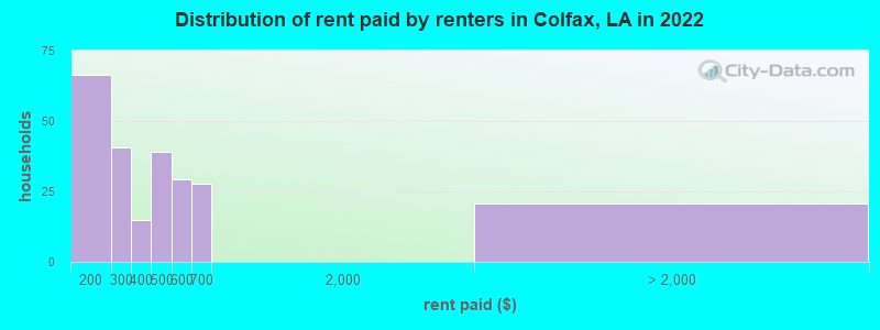 Distribution of rent paid by renters in Colfax, LA in 2022