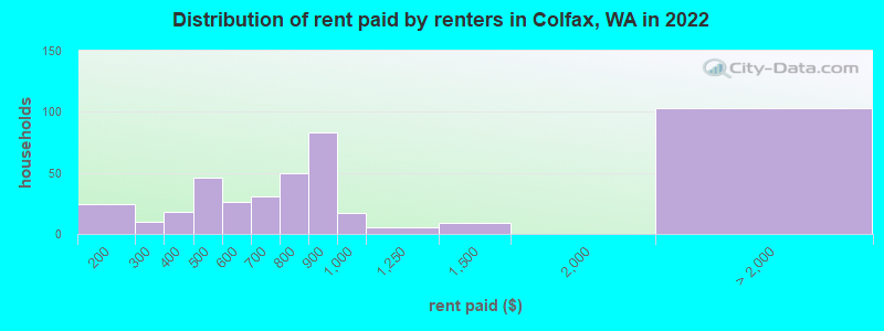 Distribution of rent paid by renters in Colfax, WA in 2022