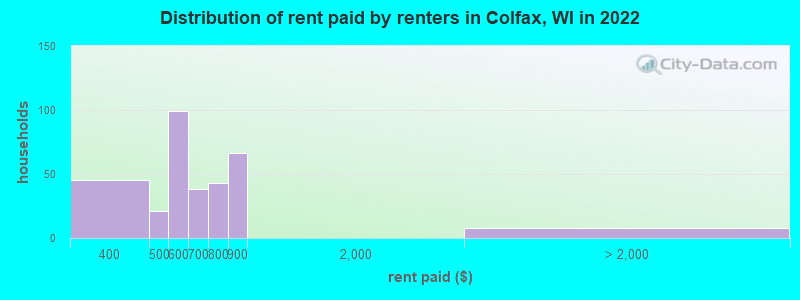 Distribution of rent paid by renters in Colfax, WI in 2022