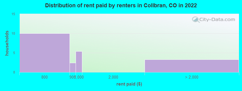 Distribution of rent paid by renters in Collbran, CO in 2022
