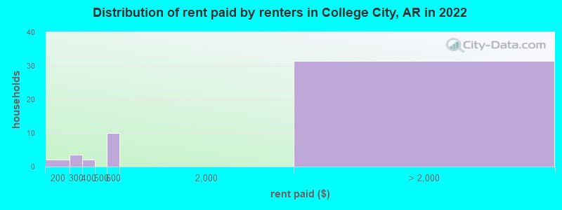 Distribution of rent paid by renters in College City, AR in 2022