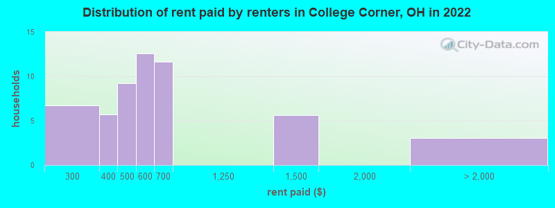 Distribution of rent paid by renters in College Corner, OH in 2022
