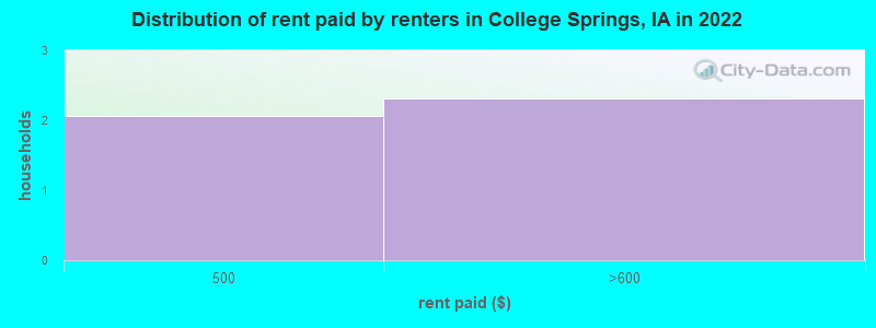 Distribution of rent paid by renters in College Springs, IA in 2022