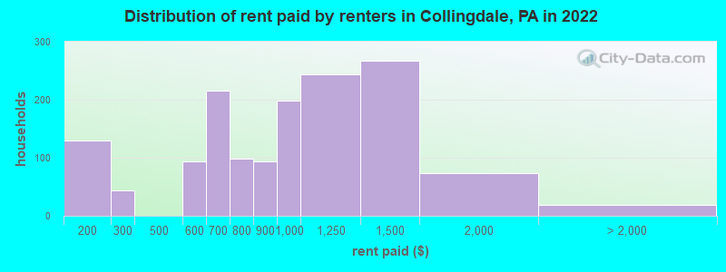 Distribution of rent paid by renters in Collingdale, PA in 2022