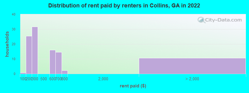 Distribution of rent paid by renters in Collins, GA in 2022