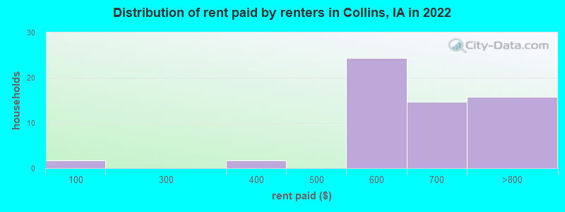 Distribution of rent paid by renters in Collins, IA in 2022