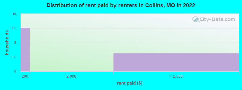 Distribution of rent paid by renters in Collins, MO in 2022