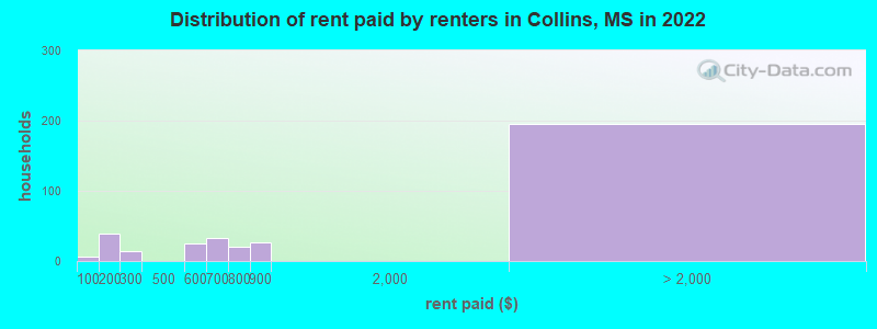 Distribution of rent paid by renters in Collins, MS in 2022