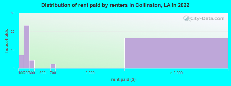Distribution of rent paid by renters in Collinston, LA in 2022