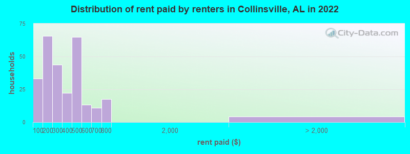 Distribution of rent paid by renters in Collinsville, AL in 2022