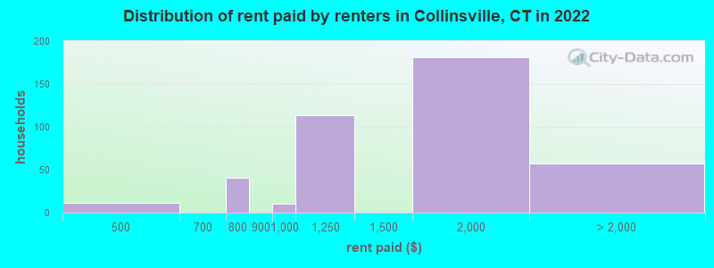 Distribution of rent paid by renters in Collinsville, CT in 2022