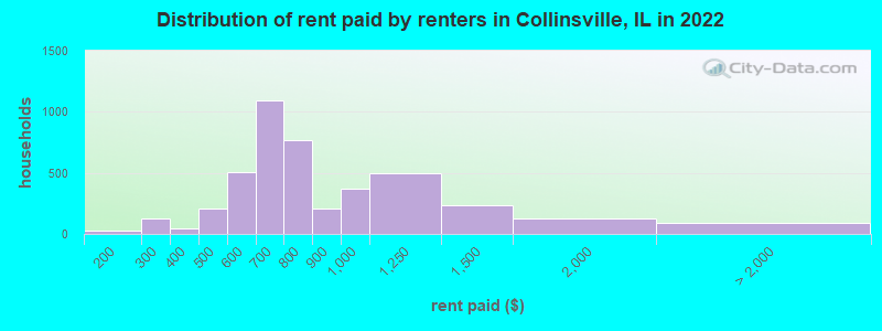 Distribution of rent paid by renters in Collinsville, IL in 2022