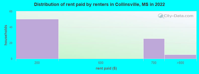 Distribution of rent paid by renters in Collinsville, MS in 2022