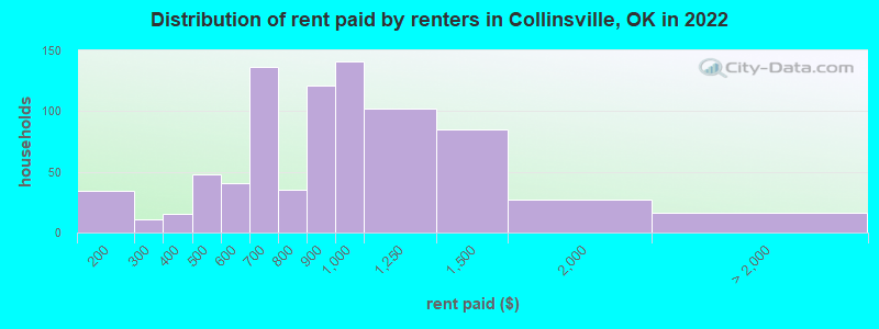 Distribution of rent paid by renters in Collinsville, OK in 2022