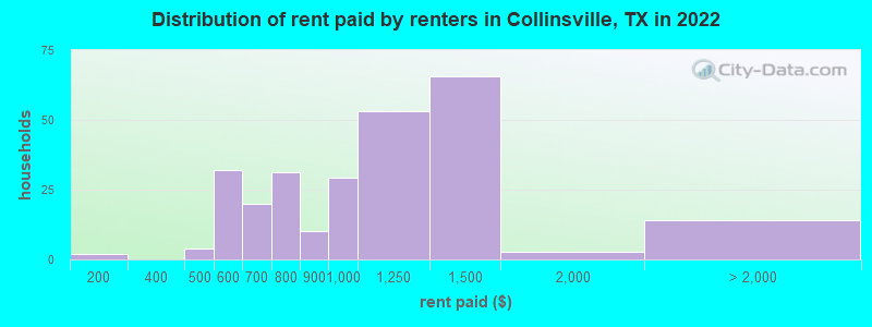 Distribution of rent paid by renters in Collinsville, TX in 2022