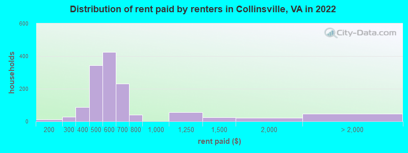 Distribution of rent paid by renters in Collinsville, VA in 2022