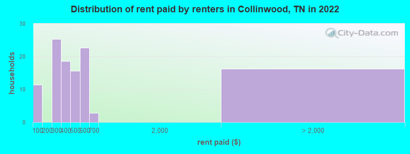 Distribution of rent paid by renters in Collinwood, TN in 2022