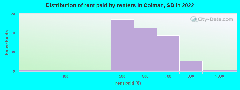 Distribution of rent paid by renters in Colman, SD in 2022