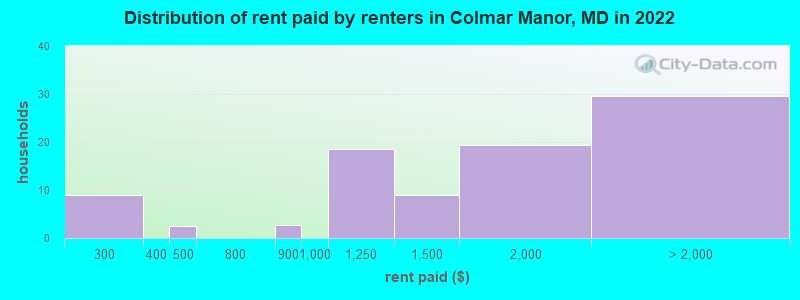 Distribution of rent paid by renters in Colmar Manor, MD in 2022