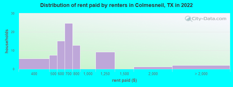 Distribution of rent paid by renters in Colmesneil, TX in 2022