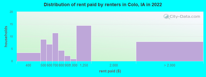 Distribution of rent paid by renters in Colo, IA in 2022