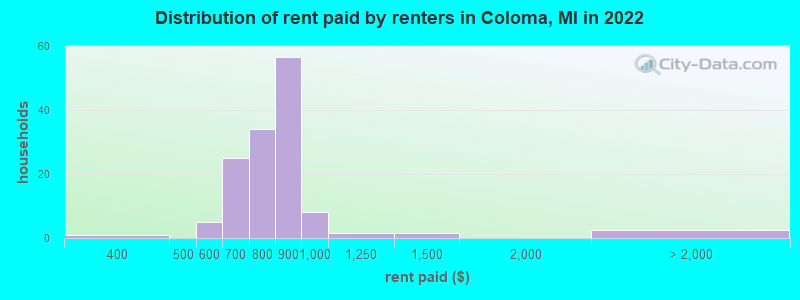 Distribution of rent paid by renters in Coloma, MI in 2022