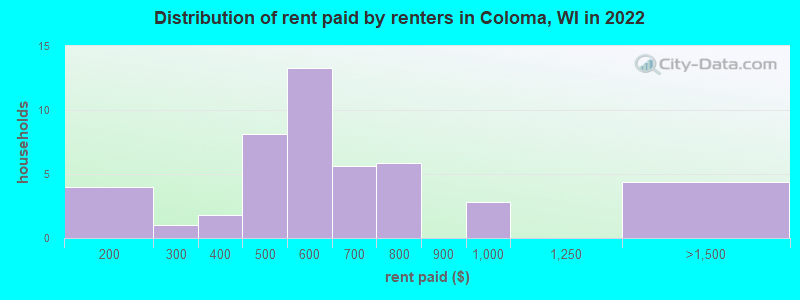 Distribution of rent paid by renters in Coloma, WI in 2022