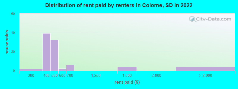Distribution of rent paid by renters in Colome, SD in 2022