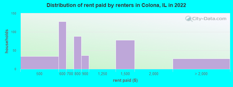 Distribution of rent paid by renters in Colona, IL in 2022