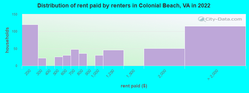 Distribution of rent paid by renters in Colonial Beach, VA in 2022