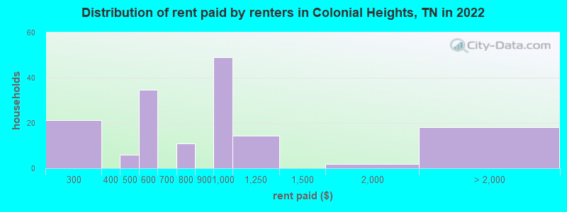 Distribution of rent paid by renters in Colonial Heights, TN in 2022