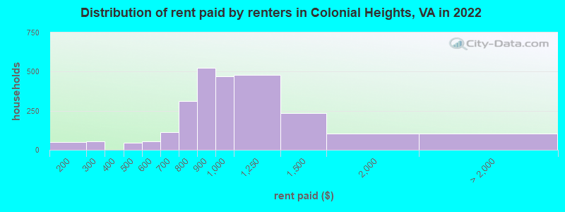 Distribution of rent paid by renters in Colonial Heights, VA in 2022